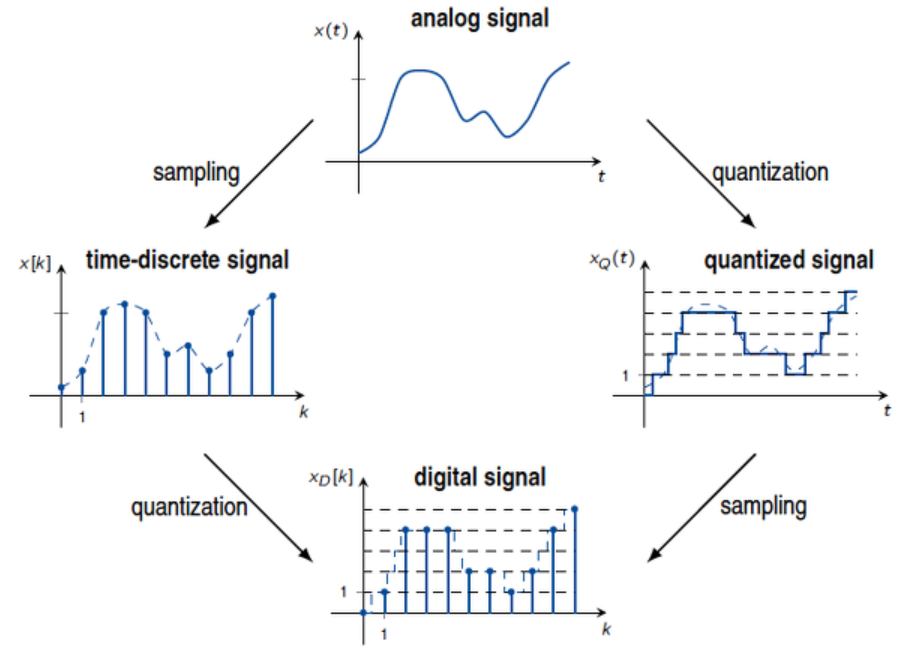 diagram of sampling and quantization