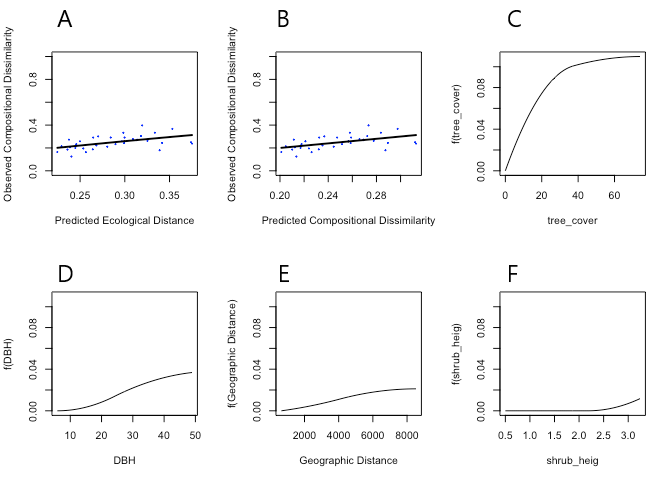 Figure 2: Main output plots of the GDM. A: observed compositional dissimilarity as a function of predicted ecological distance, where each point represents a site pair, and the line represents the GDM-predicted dissimilarity. B: Observed compositional dissimilarity as a function of predicted compositional dissimilarity, where the line represents a line of equality. C &ndash; F: Plotted GDM spline functions for each environmental predictor variable.