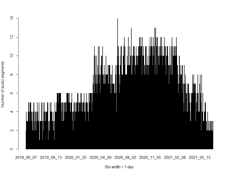 Figure 2: Histogram demonstrating total frequency of annotated audio segments per day in the Hoot Detective data set.